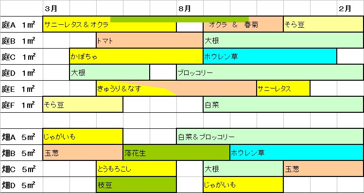 １７年度 栽培計画 畑日記